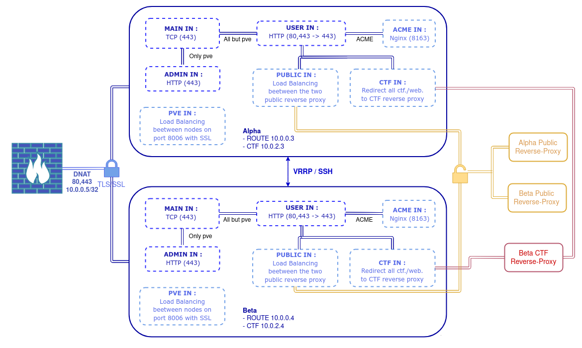 Topologie de HAProxy