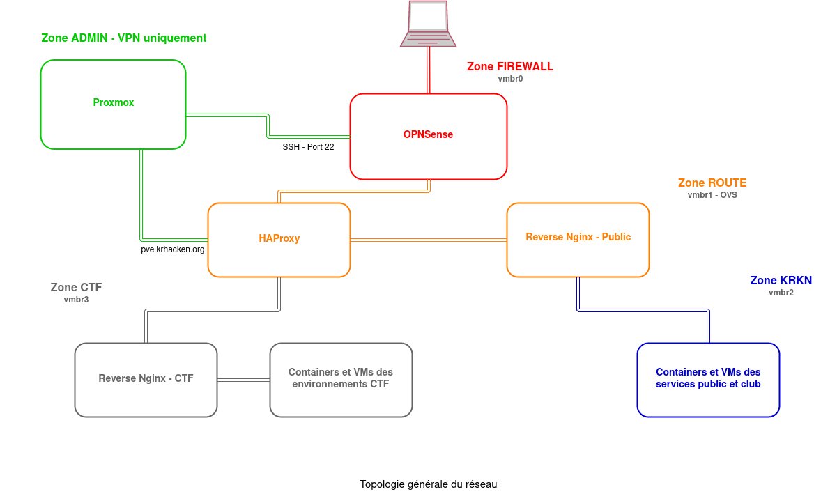 Topologie de la zone Route
